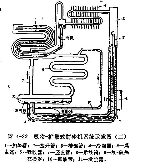 吸收—擴(kuò)散式制冷系統(tǒng)圖表