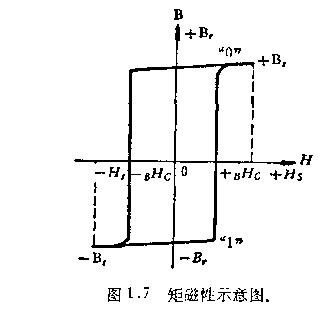 鐵氧體磁性材料分類