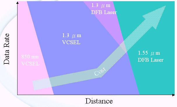 長波長VCSEL的進(jìn)展勢(shì)將推動(dòng)光區(qū)域網(wǎng)路之普及