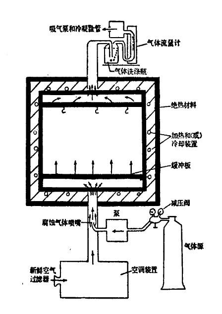 二氧化硫鹽霧試驗設備改進計劃