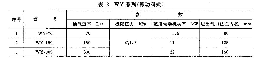 泵的基本參數(shù)應(yīng)符合表1 、表2 規(guī)定