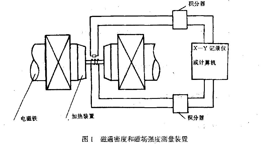 在閉合磁路中測量頑磁Br 和l磁械化強(qiáng)度矯頑力H" 的測量裝置如圖l 所示