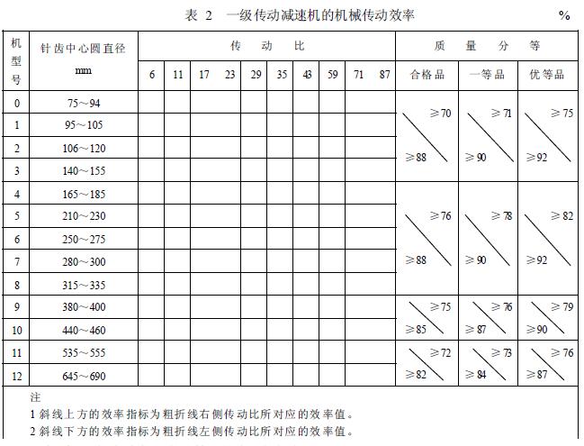 減速機(jī)機(jī)械傳動(dòng)效率的分等，按表2 的規(guī)定