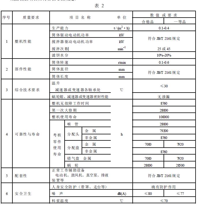 成品檢驗項目應符合表2 的規(guī)定。