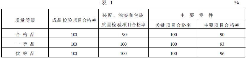 簡擺顎式破碎機(jī)的質(zhì)量等級指標(biāo)應(yīng)符合表1 的規(guī)定。