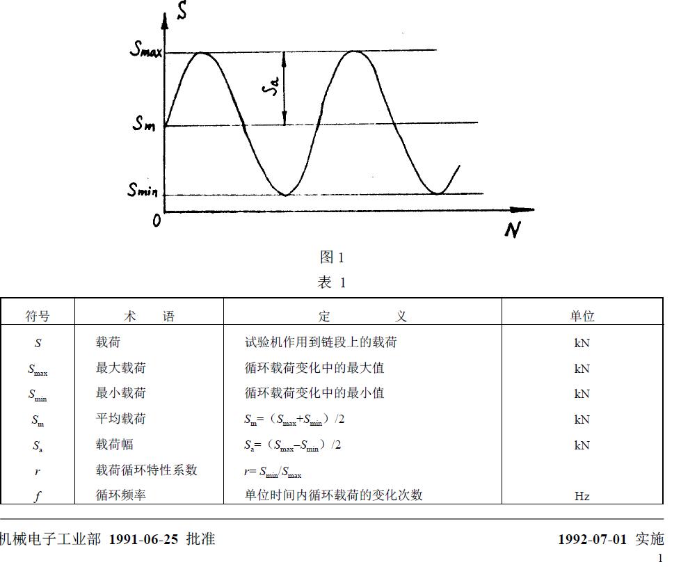 與疲勞試驗有關(guān)的符號、術(shù)語、定義及單位列于圖1 和表1。