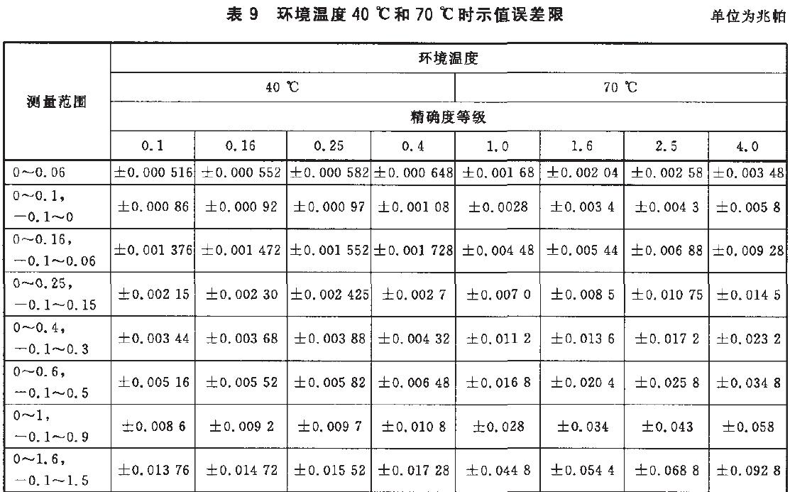 時(shí)儀表示值誤差限按表9的規(guī)定。