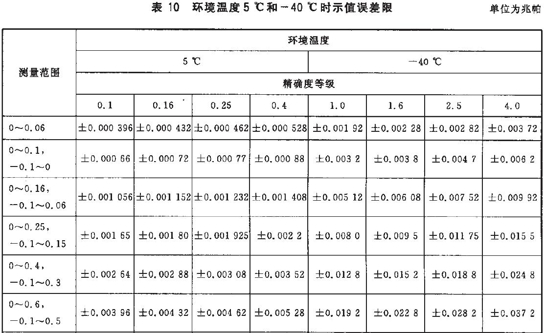 儀表示值誤差限按表10的規(guī)定。