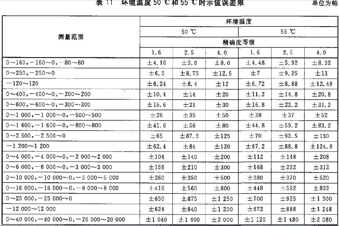 儀表示值誤差限按表11的規(guī)定。