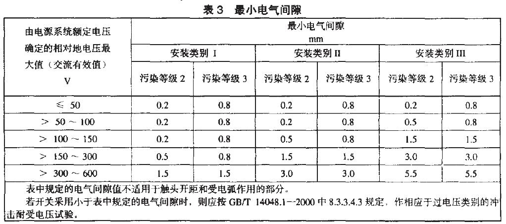 相應(yīng)于安裝類別、污染等級的電氣間隙最小值，見表3.