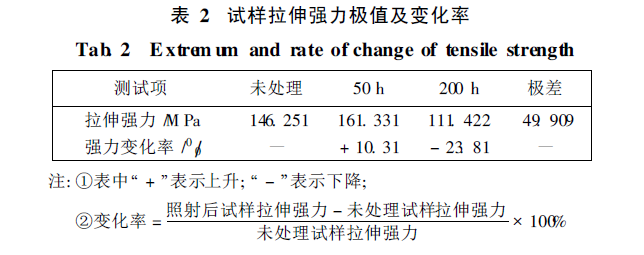 玻璃在紫外線環(huán)境下試驗研究